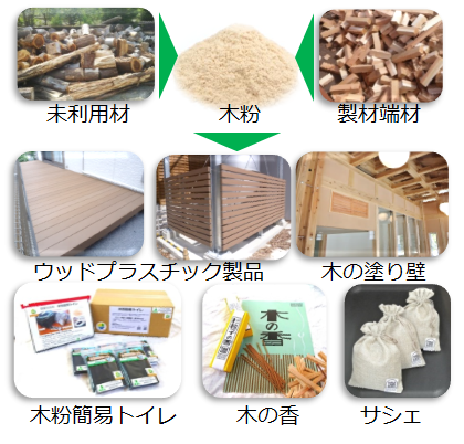 木粉・木粉活用製品 MOKUFUN 木粉・木粉活用製品 MOKUFUN